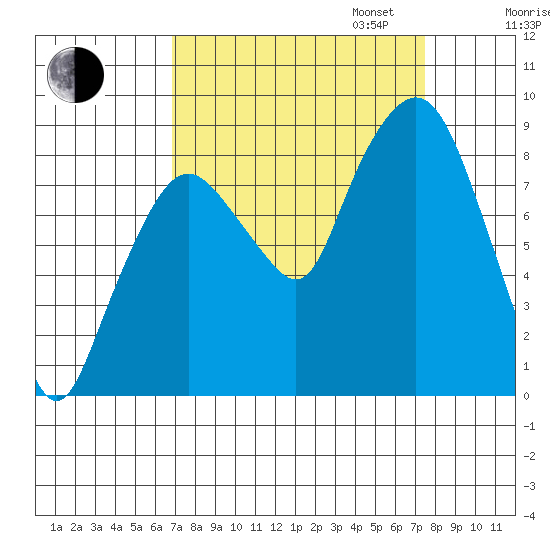 South Bend tide chart for Sunday, September 14, 2025