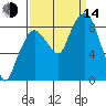 South Bend tide chart for Sunday, September 14, 2025