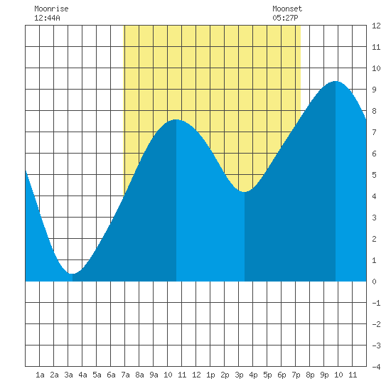 South Bend tide chart for Tuesday, September 16, 2025