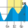 South Bend tide chart for Tuesday, September 16, 2025