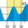 South Bend tide chart for Wednesday, September 17, 2025
