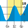 South Bend tide chart for Thursday, September 18, 2025