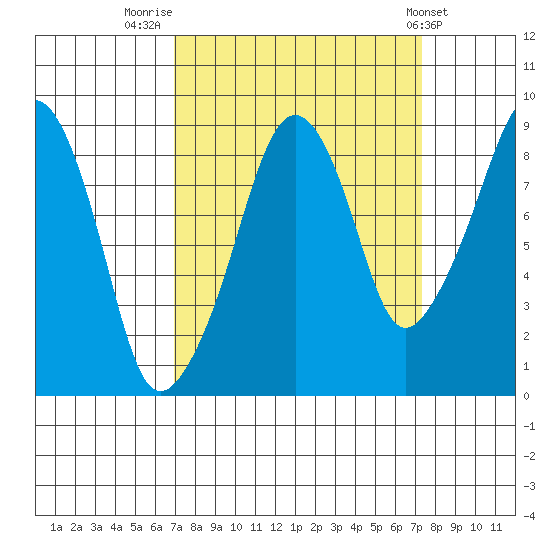 South Bend tide chart for Friday, September 19, 2025