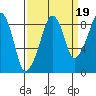 South Bend tide chart for Friday, September 19, 2025