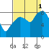 South Bend tide chart for Monday, September 1, 2025