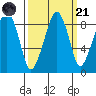 South Bend tide chart for Sunday, September 21, 2025