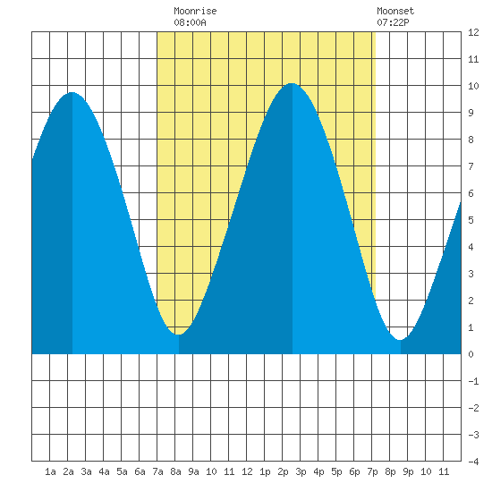 South Bend tide chart for Monday, September 22, 2025