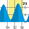 South Bend tide chart for Tuesday, September 23, 2025