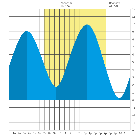 South Bend tide chart for Wednesday, September 24, 2025