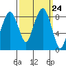 South Bend tide chart for Wednesday, September 24, 2025