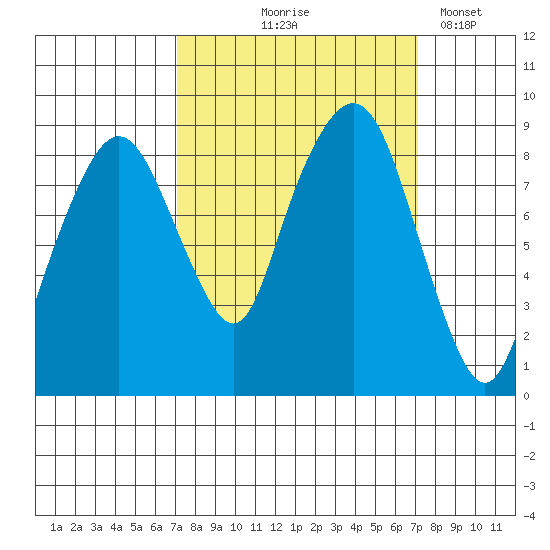 South Bend tide chart for Thursday, September 25, 2025