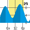 South Bend tide chart for Thursday, September 25, 2025