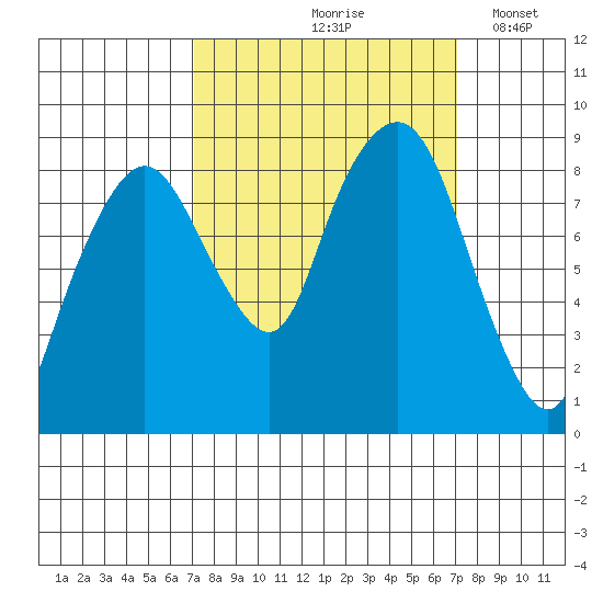 South Bend tide chart for Friday, September 26, 2025