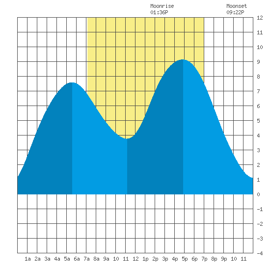 South Bend tide chart for Saturday, September 27, 2025