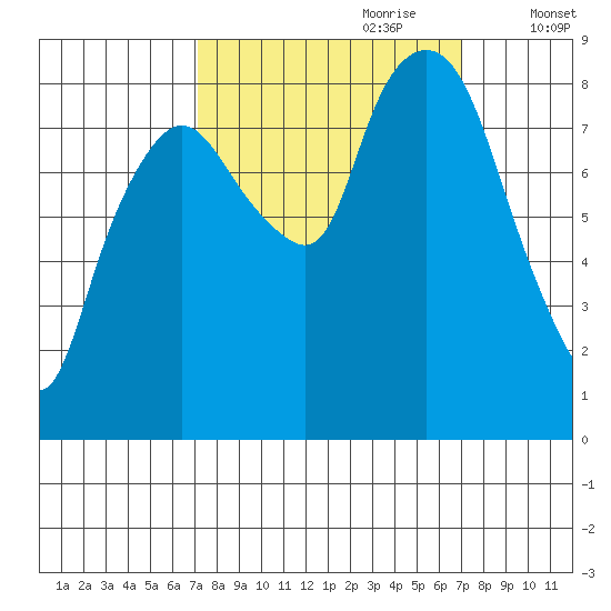 South Bend tide chart for Sunday, September 28, 2025