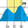 South Bend tide chart for Sunday, September 28, 2025