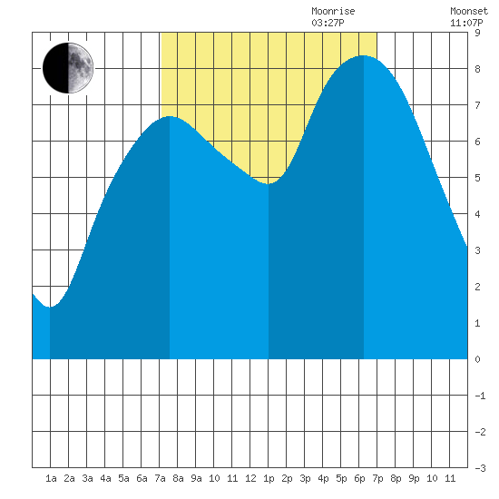 South Bend tide chart for Monday, September 29, 2025