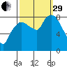 South Bend tide chart for Monday, September 29, 2025