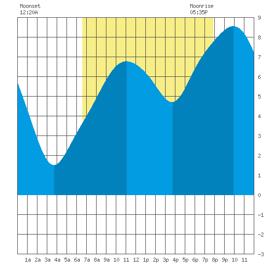 South Bend tide chart for Tuesday, September 2, 2025