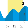 South Bend tide chart for Tuesday, September 2, 2025