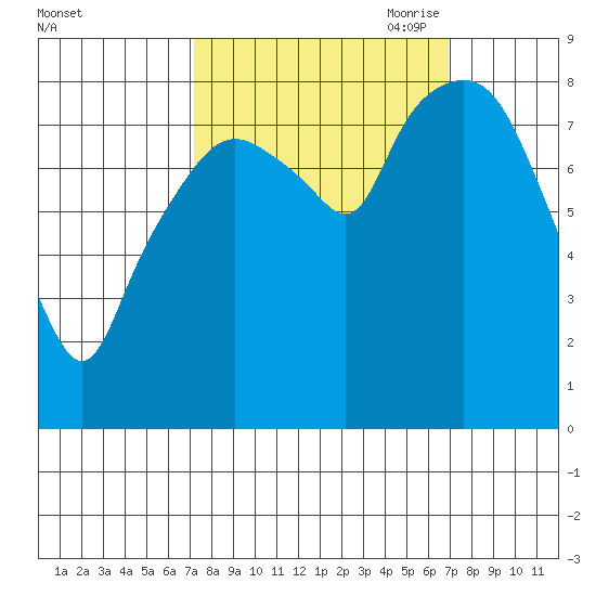 South Bend tide chart for Tuesday, September 30, 2025