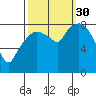 South Bend tide chart for Tuesday, September 30, 2025