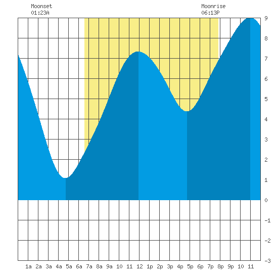 South Bend tide chart for Wednesday, September 3, 2025