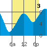 South Bend tide chart for Wednesday, September 3, 2025