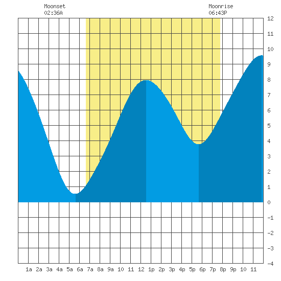 South Bend tide chart for Thursday, September 4, 2025