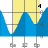 South Bend tide chart for Thursday, September 4, 2025