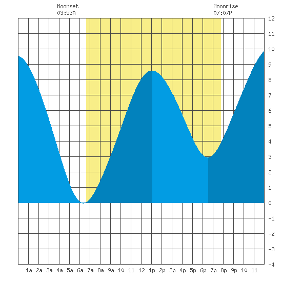 South Bend tide chart for Friday, September 5, 2025