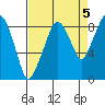 South Bend tide chart for Friday, September 5, 2025