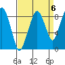 South Bend tide chart for Saturday, September 6, 2025