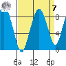 South Bend tide chart for Sunday, September 7, 2025