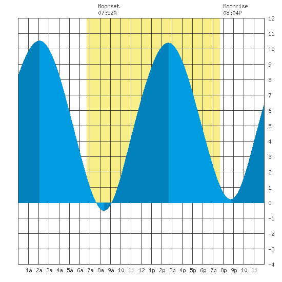 South Bend tide chart for Monday, September 8, 2025