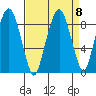 South Bend tide chart for Monday, September 8, 2025