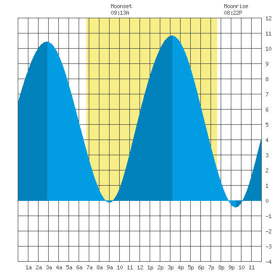 South Bend tide chart for Tuesday, September 9, 2025