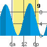 South Bend tide chart for Tuesday, September 9, 2025