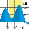 South Bend tide chart for Friday, October 10, 2025
