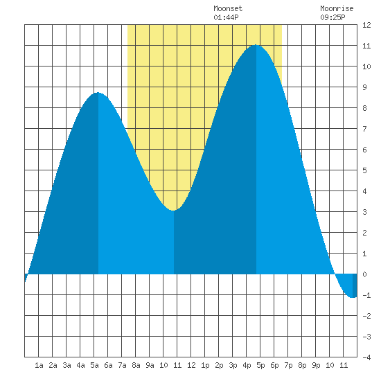 South Bend tide chart for Saturday, October 11, 2025