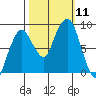 South Bend tide chart for Saturday, October 11, 2025
