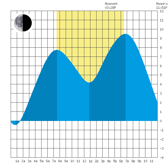 South Bend tide chart for Monday, October 13, 2025