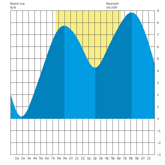 South Bend tide chart for Tuesday, October 14, 2025