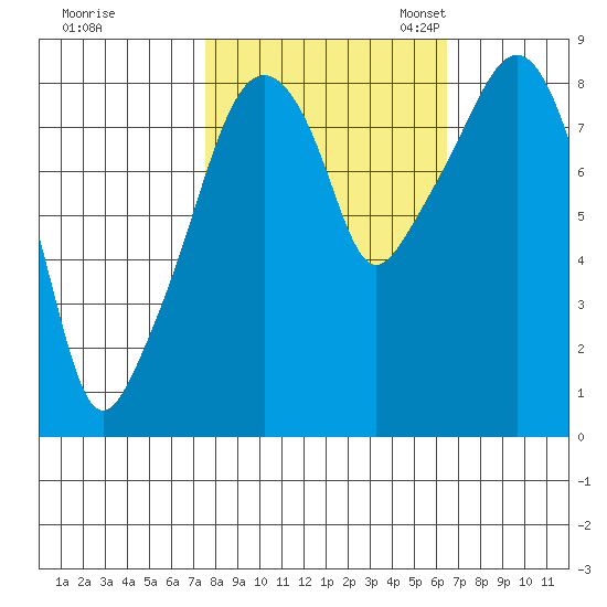 South Bend tide chart for Wednesday, October 15, 2025