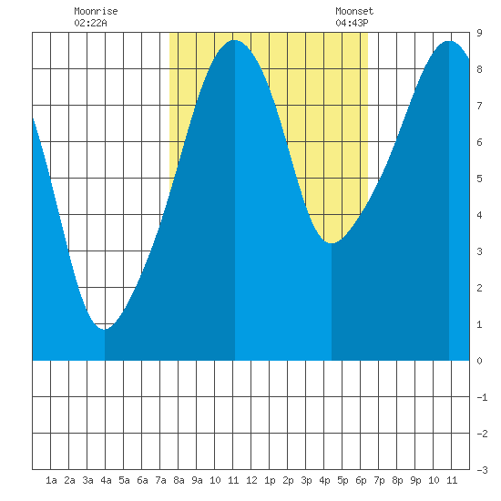 South Bend tide chart for Thursday, October 16, 2025