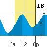 South Bend tide chart for Thursday, October 16, 2025