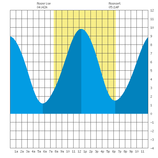 South Bend tide chart for Saturday, October 18, 2025