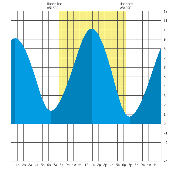 South Bend tide chart for Sunday, October 19, 2025