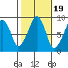 South Bend tide chart for Sunday, October 19, 2025
