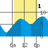 South Bend tide chart for Wednesday, October 1, 2025